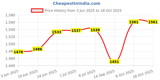 flipkart.com mylap Dell M5Y1K Laptop battery for 3451 5458 3452 5552 5559 3551 3558 5551 5555 5558 4 4 Cell Laptop Battery Price History Graph from 3 Jun 2025 to 18 Oct 2025