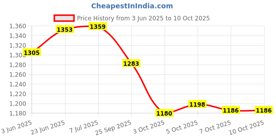 flipkart.com mylap HP HS04 / HS03 / Notebook 14-AC000NE / 15-AC115NE / HSTNN-LB6V 2000mah 4 Cell Laptop Battery Price History Graph from 3 Jun 2025 to 9 Oct 2025