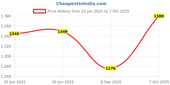 flipkart.com mylap HS03, HS04, HSTNN-LB6V, HSO3, HSO4 2000mah 4 Cell Laptop Battery Price History Graph from 25 Jun 2025 to 7 Oct 2025