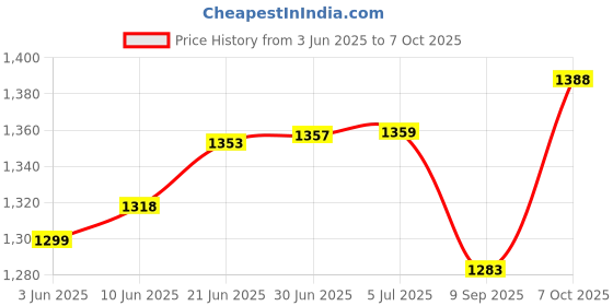 flipkart.com mylap HS04 High Performance HP Laptop Battery Compatible for HP Pavilion Notebook HSTNN-PB6V 843533-851 HS03 HS04 HS03031-CL 15-ay009tx 15-ay067ne 4 Cell Laptop Battery Price History Graph from 3 Jun 2025 to 7 Oct 2025
