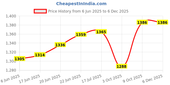 flipkart.com mylap HS04 HP Laptop Battery for HP HS03/HS04/HSTNN-LB6U/HSTNN-LB6V (Black) 4 Cell Laptop Battery Price History Graph from 6 Jun 2025 to 5 Dec 2025