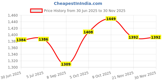 flipkart.com mylap Laptop Battery Compatible for DELL Inspiron 15 N5010 N5030 15R N5110 3520 M5110 N4050 6 Cell Laptop Battery Price History Graph from 30 Jun 2025 to 30 Nov 2025