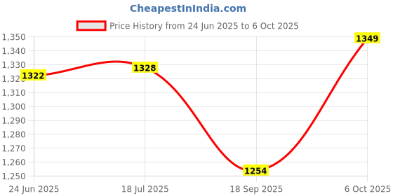 flipkart.com mylap OA04 Hi Performance OA04 Notebook Battery For 15-R 15-S, 240 G2, 240 G3, 245 G2, 15-H, 15-A, 15-D, CQ 15 4 Cell Laptop Battery Price History Graph from 24 Jun 2025 to 6 Oct 2025