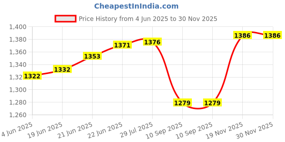 flipkart.com mylap OA04 Laptop Battery Compatible for HP Pavilion 15-R204NG 15-R204NIA 15-R204NL 15-R204NQ 15-R204NS 15-R204NT 15-R204TU 15-R204TX 15-R205NA 15-R205NE 15-R205NIA 15-R205NL 15-R205NQ 15-R205NS 4 Cell Laptop Battery Price History Graph from 4 Jun 2025 to 30 Nov 2025