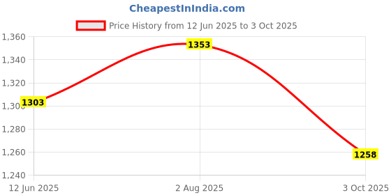flipkart.com mylap OA04 Laptop Battery for HP Oa04 740715-001 F3B94Aa Li-Ion Battery- Black 4 Cell Laptop Battery Price History Graph from 12 Jun 2025 to 3 Oct 2025