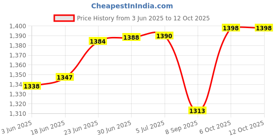 flipkart.com mylap Premium Series HS03, HS04, HSTNN-LB6V, HSO3, HSO4 4 Cell Laptop Battery Price History Graph from 3 Jun 2025 to 12 Oct 2025