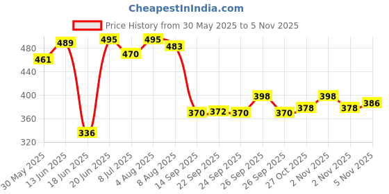 flipkart.com campsor Mylar Outdoor Emergency Shelter TK-4895 Tent - For Outdoor Activities campsor Price History Graph from 30 May 2025 to 2 Nov 2025