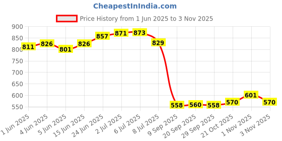flipkart.com campsor Mylar Outdoor Emergency Shelter TK-4896 Tent - For Outdoor Activities campsor Price History Graph from 1 Jun 2025 to 1 Nov 2025