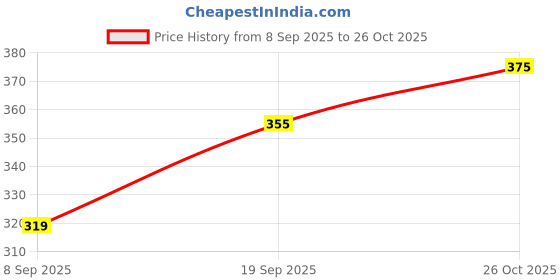 flipkart.com myles Men Self Design V Neck Green, Grey Sweater myles Price History Graph from 8 Sep 2025 to 26 Oct 2025