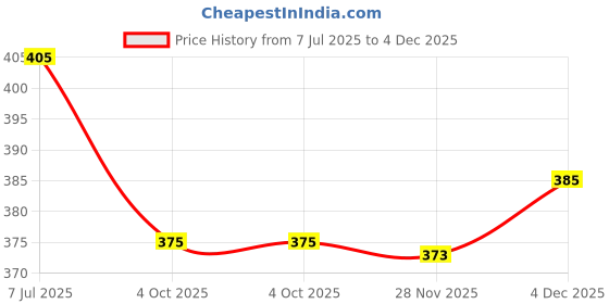 flipkart.com myles Men Self Design V Neck Green Sweater myles Price History Graph from 7 Jul 2025 to 4 Dec 2025