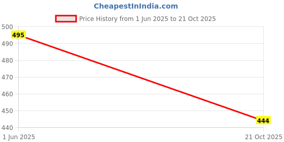 flipkart.com myles Men Striped Round Neck Maroon, White Sweater myles Price History Graph from 1 Jun 2025 to 21 Oct 2025