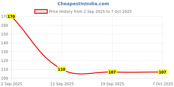 flipkart.com mylie BABY FOOD NIBBLER BLUE & GREEN NIBBLER Soother mylie Price History Graph from 2 Sep 2025 to 6 Oct 2025