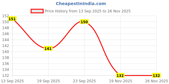 flipkart.com mylie BABY SPOON FEEDING BOTTEL B,U SHAPE BRUSH,FINGER BRUSH & NIBLER G Soother mylie Price History Graph from 13 Sep 2025 to 26 Nov 2025