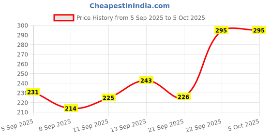 flipkart.com Mylie Mini Boost 4 5 W Bluetooth Speaker Speaker Mod Price History Graph from 5 Sep 2025 to 4 Oct 2025