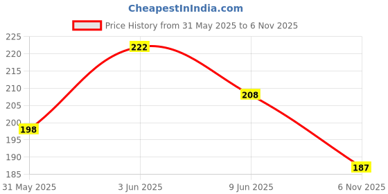 flipkart.com mylie Spray mylie Price History Graph from 31 May 2025 to 6 Nov 2025