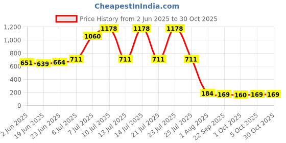 flipkart.com mylilboo Pregnancy Pillows Polyester Fibre Solid Pregnancy Pillow Pack of 1 mylilboo Price History Graph from 2 Jun 2025 to 29 Oct 2025