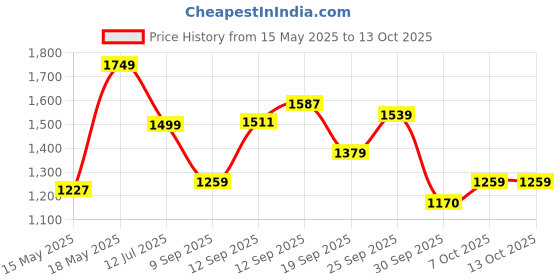 flipkart.com mylo 2 in 1 U Shaped Pregnancy & Feeding Pillow for Back and Belly Support Cotton Solid Pregnancy Pillow Pack of 1 mylo Price History Graph from 15 May 2025 to 13 Oct 2025