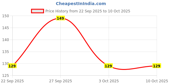 flipkart.com mylo Baby 2 in 1 Feeding Bottle for New Borns with Spoon | Anti Colic | Easy Flow - 125 ml mylo Price History Graph from 22 Sep 2025 to 9 Oct 2025