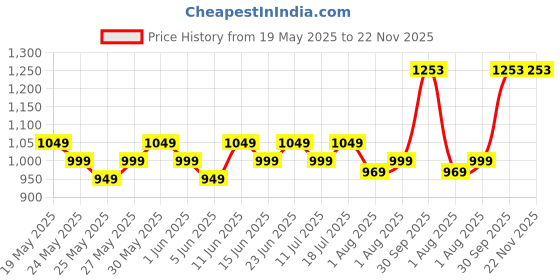 flipkart.com mylo Baby 3 in 1 Premium Carrier Comfortable & Adjustable | Lightweight (6-15 Months) Baby Carrier mylo Price History Graph from 19 May 2025 to 22 Nov 2025