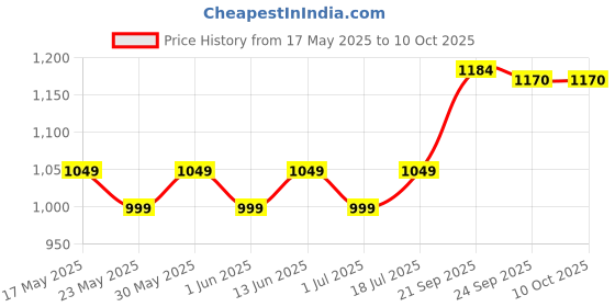 flipkart.com mylo Baby 3 in 1 Premium Comfortable & Adjustable | Lightweight (6-15 Months) Baby Carrier mylo Price History Graph from 17 May 2025 to 10 Oct 2025