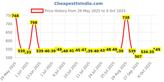 flipkart.com mylo Baby 4 in 1 Soft & Snuggly Sleeping Bag, Carry Nest, 3-way Zip Opening Sleeping Bag mylo Price History Graph from 29 May 2025 to 9 Oct 2025