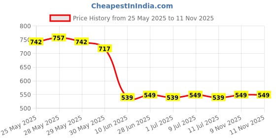 flipkart.com mylo Baby 4 in 1 Soft & Snuggly Sleeping Bag, Carry Nest, 3-way Zip Opening Sleeping Bag mylo Price History Graph from 25 May 2025 to 11 Nov 2025