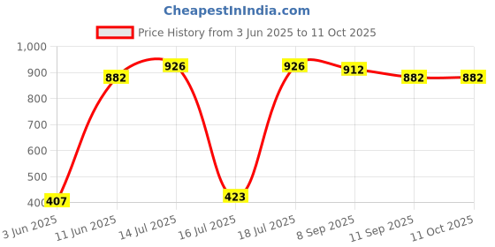flipkart.com mylo Baby 99.5% Pure Water, 4x Thicker, Unscented with 30% Extra Hydration mylo Price History Graph from 3 Jun 2025 to 11 Oct 2025