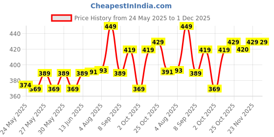 flipkart.com mylo Baby Diaper Pants | Super Absorbent with Aloe Vera | Leak Proof | Anti Rash - S mylo Price History Graph from 24 May 2025 to 30 Nov 2025