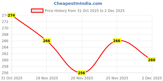 flipkart.com MYLO Baby Diaper Rash Cream | Heals & Prevents Rashes | With 15% Zinc Oxide Price History Graph from 31 Oct 2025 to 2 Dec 2025
