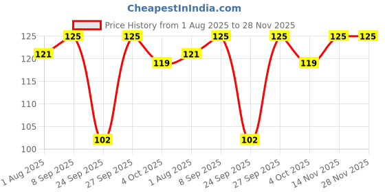 flipkart.com mylo Baby Feels Natural Feeding Bottle for New Born Babies | Anti Colic | Easy Flow - 125 ml mylo Price History Graph from 1 Aug 2025 to 28 Nov 2025