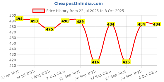 flipkart.com mylo Baby Gentle Wipes with Coconut & Neem, Thick & Soft, Anti-bacterial, With Lid mylo Price History Graph from 22 Jul 2025 to 7 Oct 2025