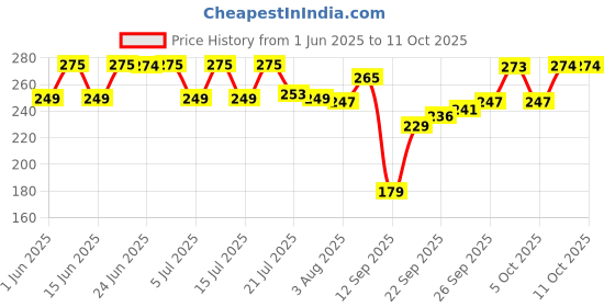 flipkart.com mylo Baby Gentle Wipes with Coconut & Neem, Thick & Soft, Anti-bacterial, With Lid mylo Price History Graph from 1 Jun 2025 to 11 Oct 2025