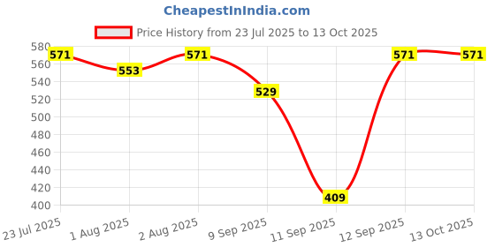 flipkart.com mylo Baby Gentle Wipes with Coconut & Neem, Thick & Soft, Anti-bacterial, With Lid mylo Price History Graph from 23 Jul 2025 to 13 Oct 2025