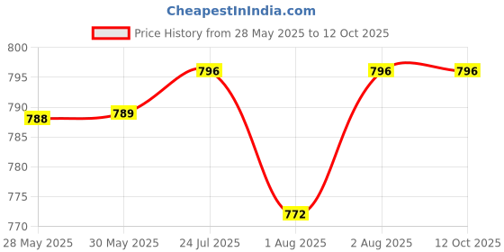 flipkart.com mylo Baby Gentle Wipes with Coconut & Neem, Thick & Soft, Anti-bacterial, With Lid mylo Price History Graph from 28 May 2025 to 12 Oct 2025