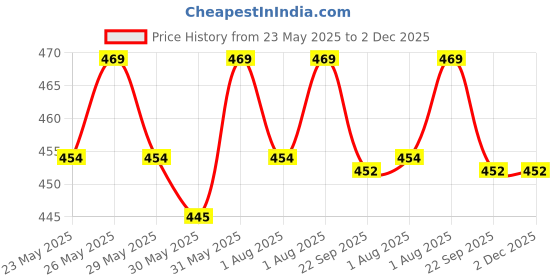 flipkart.com mylo Baby Leak-Proof Baby Cloth Diaper | Reusable, Washable & Adjustable, 3M-3Y mylo Price History Graph from 23 May 2025 to 2 Dec 2025