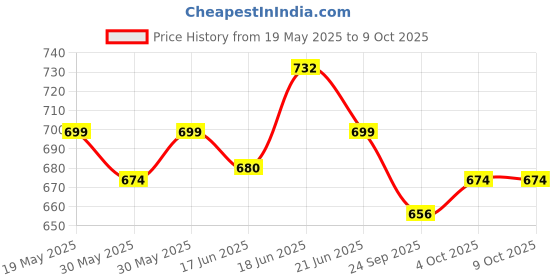 flipkart.com mylo Baby Leak-Proof Baby Cloth Diaper | Reusable, Washable & Adjustable, 3M-3Y mylo Price History Graph from 19 May 2025 to 9 Oct 2025