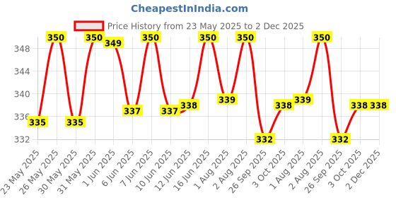 flipkart.com mylo Baby Leak-Proof Baby Cloth Diaper | Reusable, Washable & Adjustable, 3M-3Y mylo Price History Graph from 23 May 2025 to 2 Dec 2025