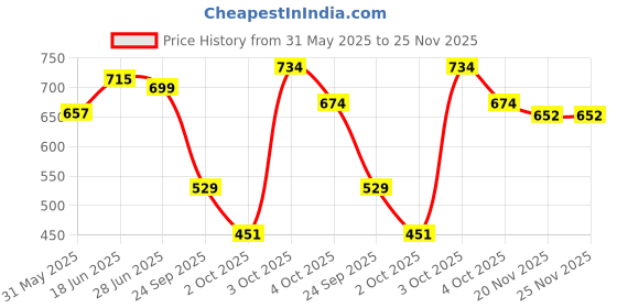 flipkart.com mylo Baby Leak-Proof Baby Cloth Diaper | Reusable, Washable & Adjustable, 3M-3Y mylo Price History Graph from 31 May 2025 to 25 Nov 2025