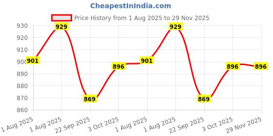 flipkart.com mylo Baby Leak-Proof Baby Cloth Diaper | Reusable, Washable & Adjustable, 3M-3Y mylo Price History Graph from 1 Aug 2025 to 29 Nov 2025
