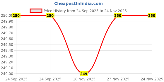 flipkart.com mylo Baby Leak-Proof Baby Cloth Diaper | Reusable, Washable & Adjustable, 3M-3Y mylo Price History Graph from 24 Sep 2025 to 24 Nov 2025