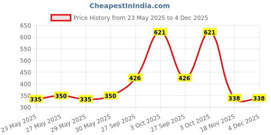 flipkart.com mylo Baby Leak-Proof Baby Cloth Diaper | Reusable, Washable & Adjustable, 3M-3Y mylo Price History Graph from 23 May 2025 to 3 Dec 2025