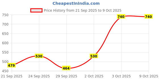 flipkart.com mylo Baby Leak-Proof Baby Cloth Diaper | Reusable, Washable & Adjustable, 3M-3Y mylo Price History Graph from 21 Sep 2025 to 9 Oct 2025
