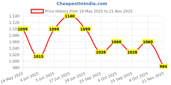 flipkart.com mylo Baby Leak-Proof Baby Cloth Diaper | Reusable, Washable & Adjustable, 3M-3Y mylo Price History Graph from 19 May 2025 to 21 Nov 2025