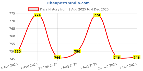 flipkart.com mylo Baby Leak-Proof Baby Cloth Diaper | Reusable, Washable & Adjustable, 3M-3Y mylo Price History Graph from 1 Aug 2025 to 3 Dec 2025