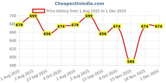 flipkart.com mylo Baby Leak-Proof Baby Cloth Diaper | Reusable, Washable & Adjustable, 3M-3Y mylo Price History Graph from 1 Aug 2025 to 30 Nov 2025