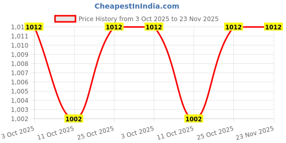 flipkart.com mylo Baby Leak-Proof Baby Cloth Diaper | Reusable, Washable & Adjustable, 3M-3Y mylo Price History Graph from 3 Oct 2025 to 23 Nov 2025