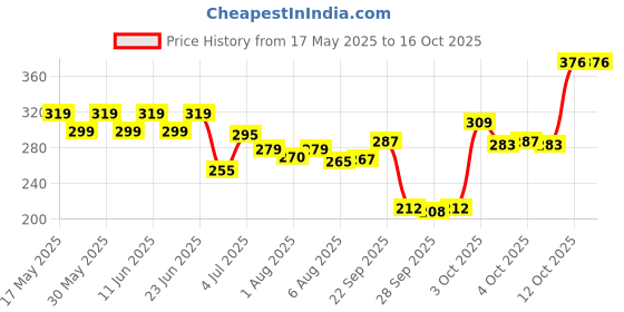 flipkart.com mylo Baby Massage Oil | Improves Complexion & Skin Tone | Made Safe Certified mylo Price History Graph from 17 May 2025 to 16 Oct 2025