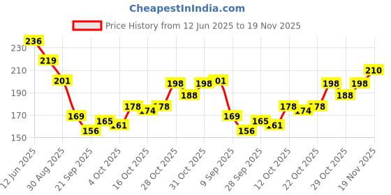 flipkart.com mylo Baby Pure Kajal | 100% Natural with Pure Desi Ghee | Smudge Proof mylo Price History Graph from 12 Jun 2025 to 19 Nov 2025