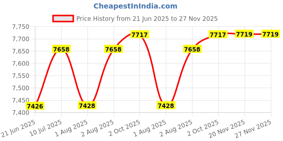 flipkart.com mylo Baby Riviera Ultra-Light Premium Stroller, Compact Design, Air Travel Friendly Twin Strollers & Prams mylo Price History Graph from 21 Jun 2025 to 27 Nov 2025