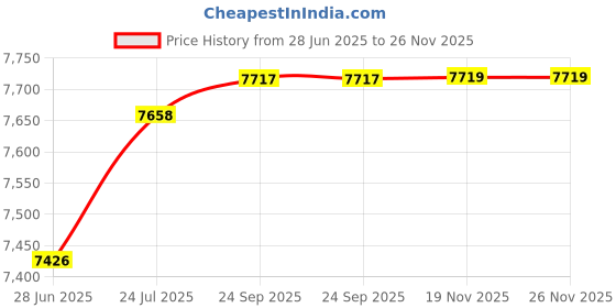 flipkart.com mylo Baby Riviera Ultra-Light Premium Stroller, Compact Design, Air Travel Friendly Twin Strollers & Prams mylo Price History Graph from 28 Jun 2025 to 25 Nov 2025